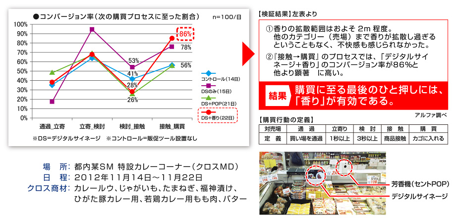 デジタルサイネージ＋香りの効果検証