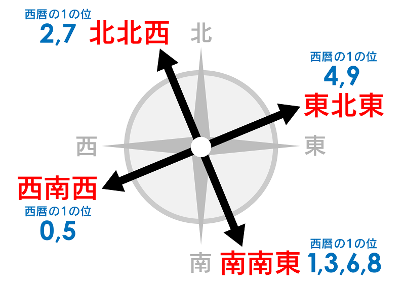 恵方（方角）4方向｜東北東やや右（ほぼ東でわずかに北寄り）西南西やや右（ほぼ西でわずかに南寄り）南南東やや右（ほぼ南でわずかに東寄り）北北西やや右（ほぼ北でわずかに西寄り）