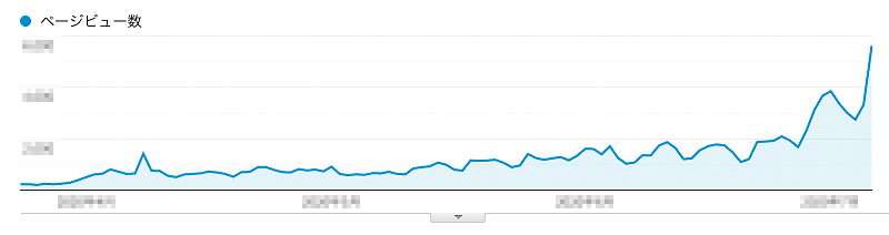 GoogleアナリティクスPVグラフ