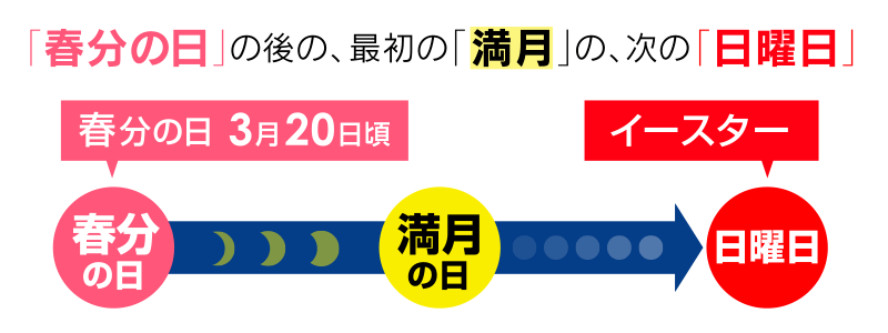 「春分の日」の後の、最初の「満月」の、次の「日曜日」