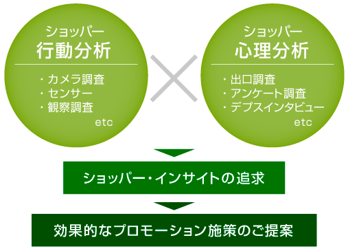 ショッパーの心理分析と行動分析の図説