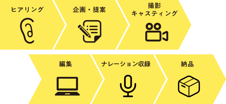 ヒアリング|企画・提案|撮影・キャスティング|編集|ナレーション収録|納品