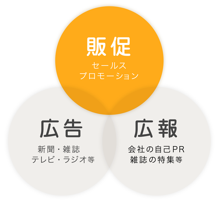 販促（セールスプロモーション）・広告（新聞・雑誌・テレビ・ラジオ等）・広報（会社の自己PR・雑誌の特集等）