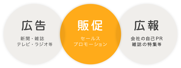 販促（セールスプロモーション）・広告（新聞・雑誌・テレビ・ラジオ等）・広報（会社の自己PR・雑誌の特集等）