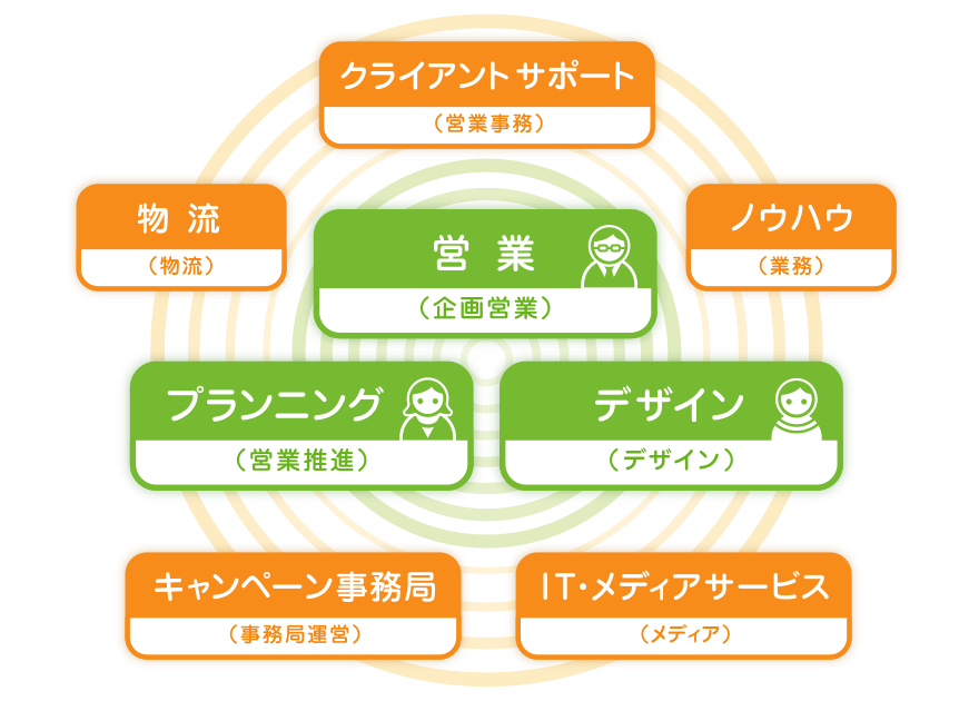 営業（企画営業）・プランニング（営業推進）・デザイン（デザイン）顧客の要望・課題を解決するための充実したサポート体制必要に応じて、協力を依頼 ／ クライアントサポート（営業事務）・物流（物流）・ノウハウ（業務）・キャンペーン事務局（業務）・IT・メディアサービス（メディア）