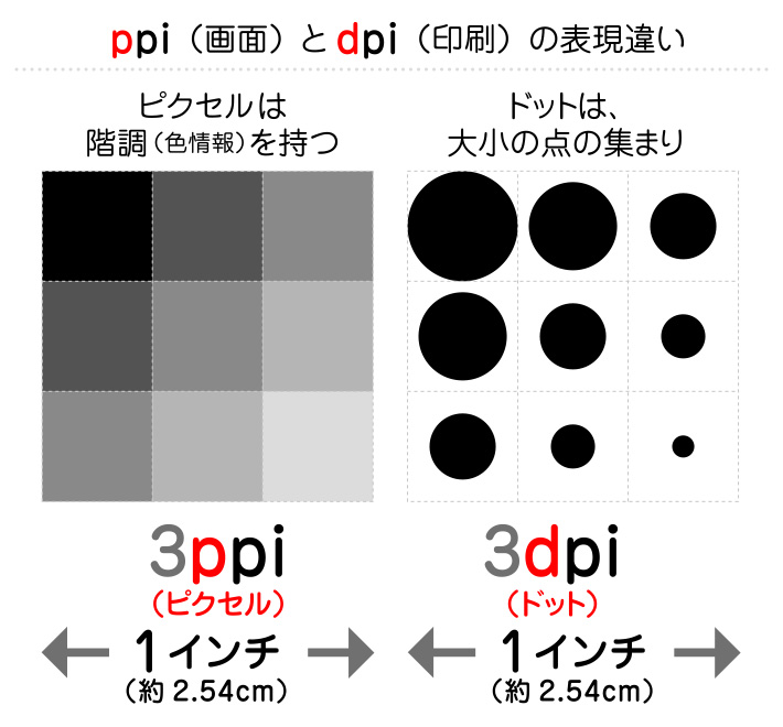 解像度とは 単位 サイズ Ppiとdpiの違い Photoshopで解像度を上げる時の注意点 Webget