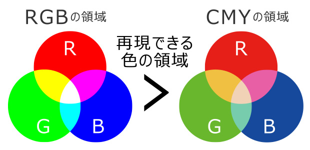 Webデザインはcmykじゃダメ Webの色 Rgb と印刷の色 Cmyk の違いと変換時の注意点 Webget